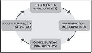 Figura 1 - Ciclo de aprendizado experimental